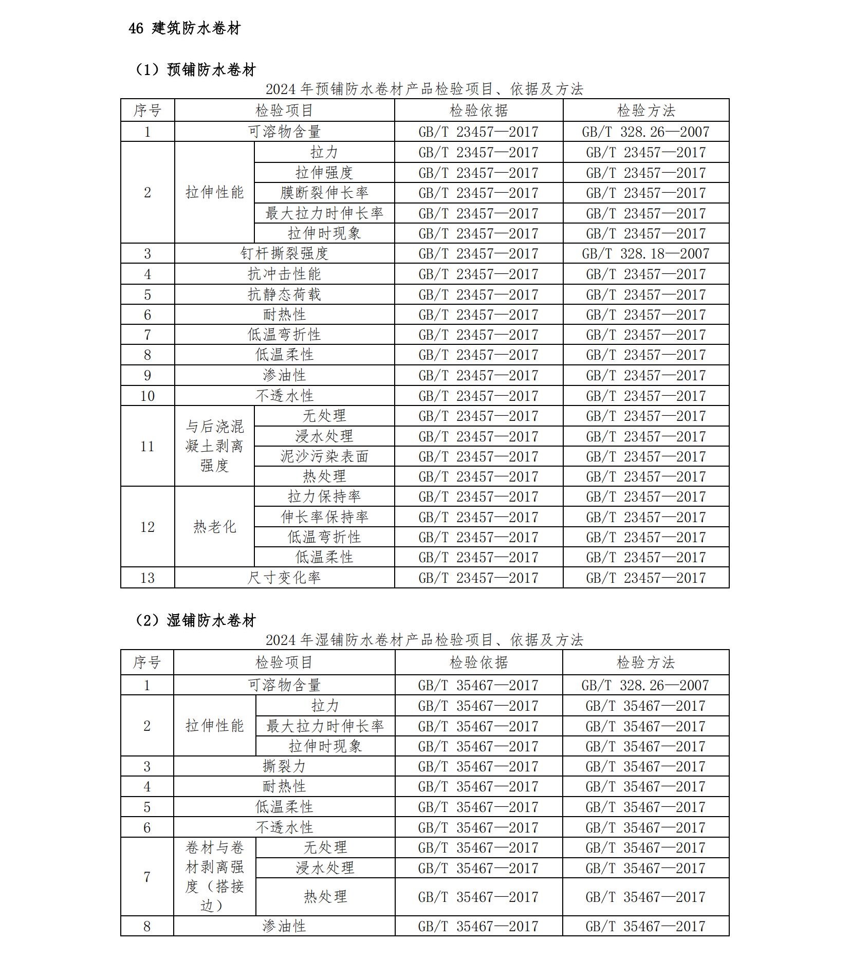 2024年將抽查8種防水卷材，檢驗項目、依據(jù)及方法已公布！